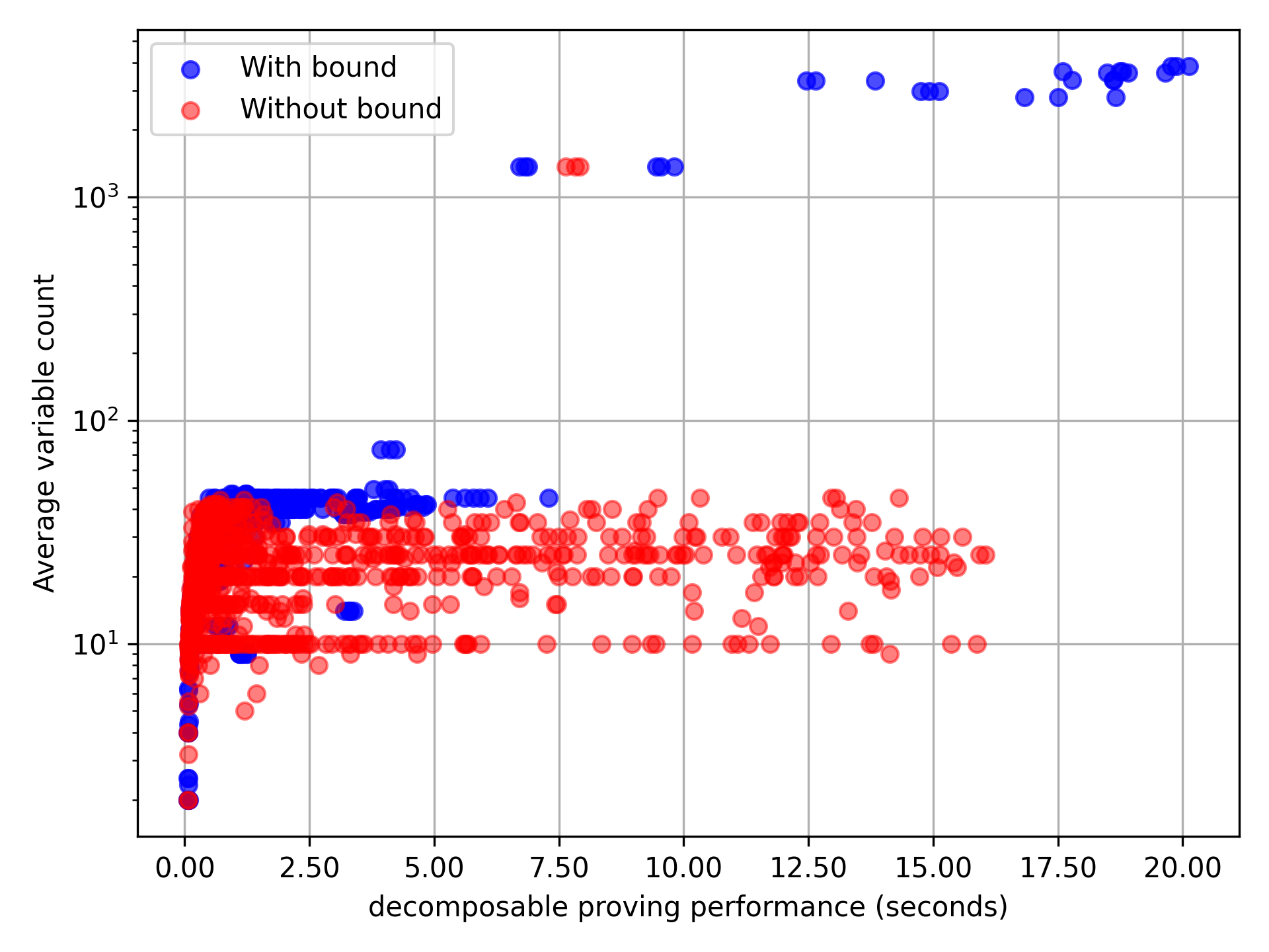 average mondec performance and variable count comparison