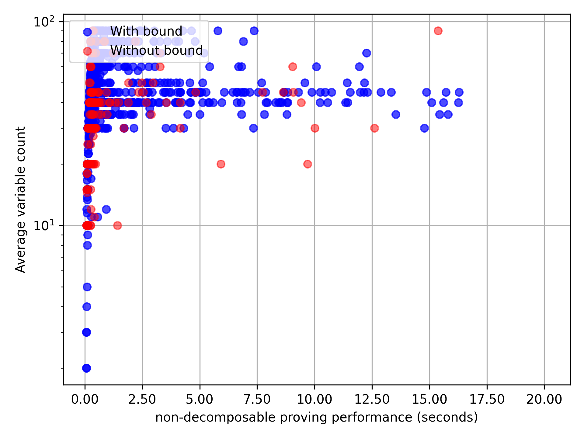 average mondec performance and variable count comparison