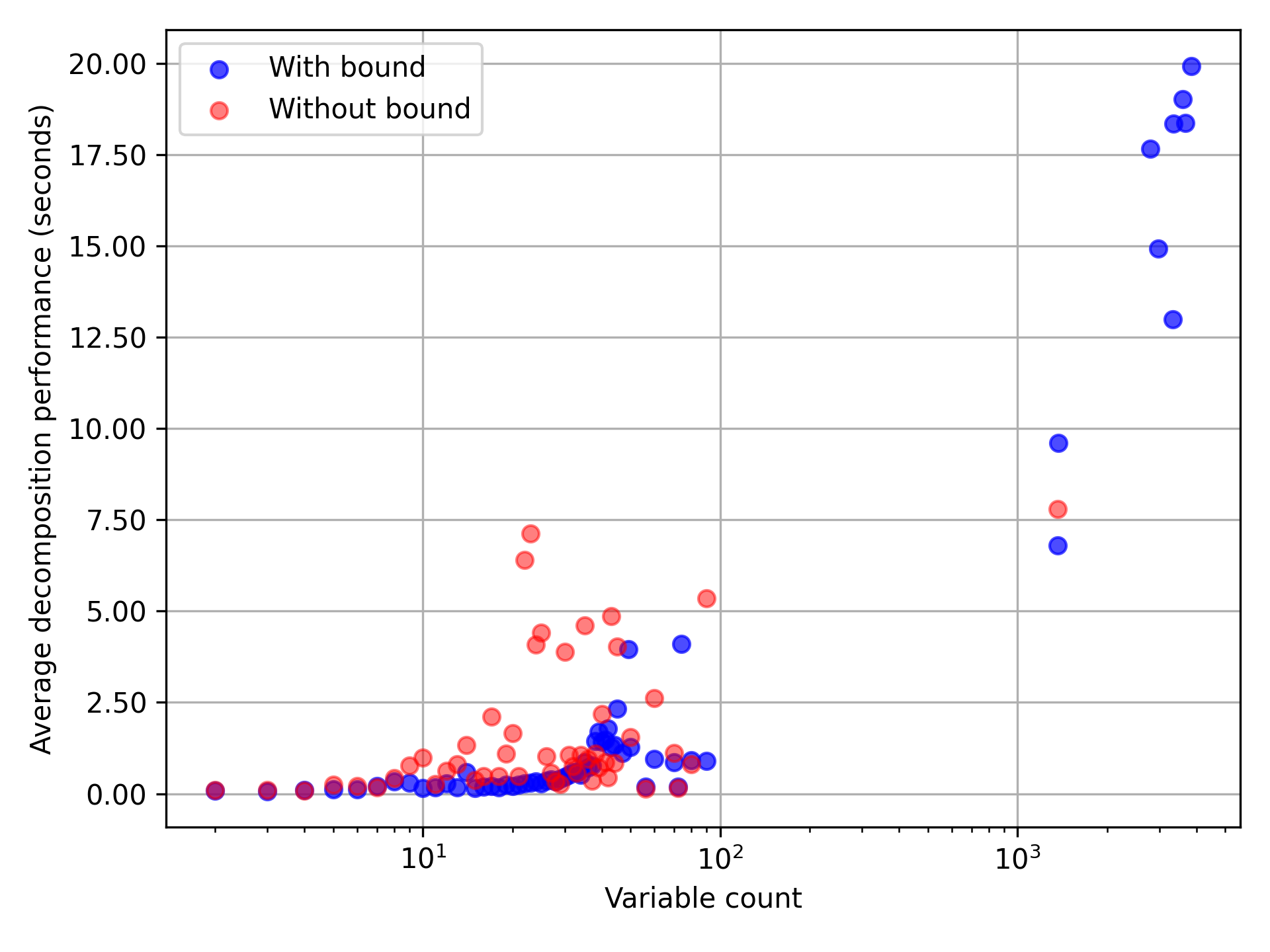 variable count and average mondec performance comparison