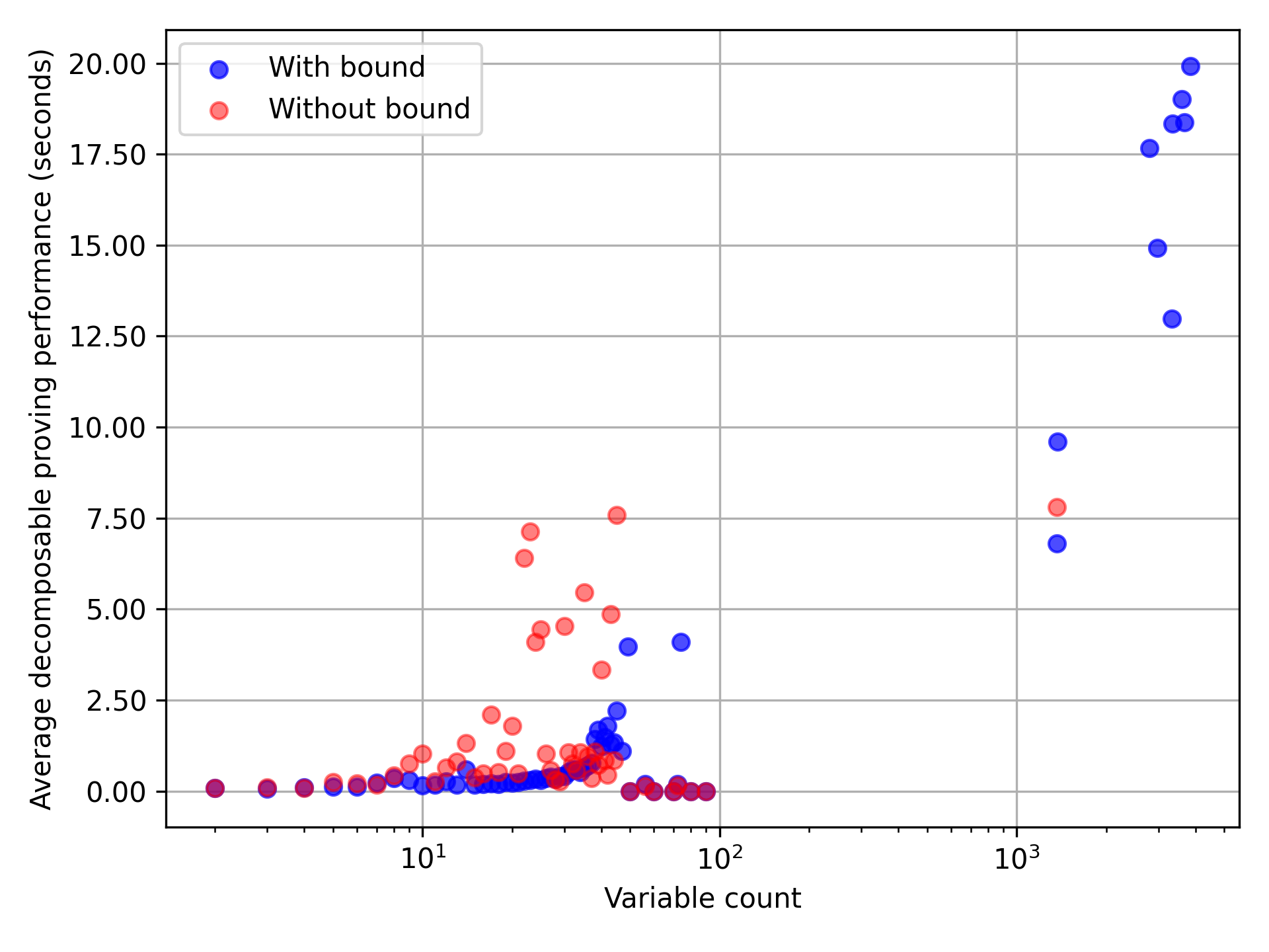 variable count and average mondec performance comparison