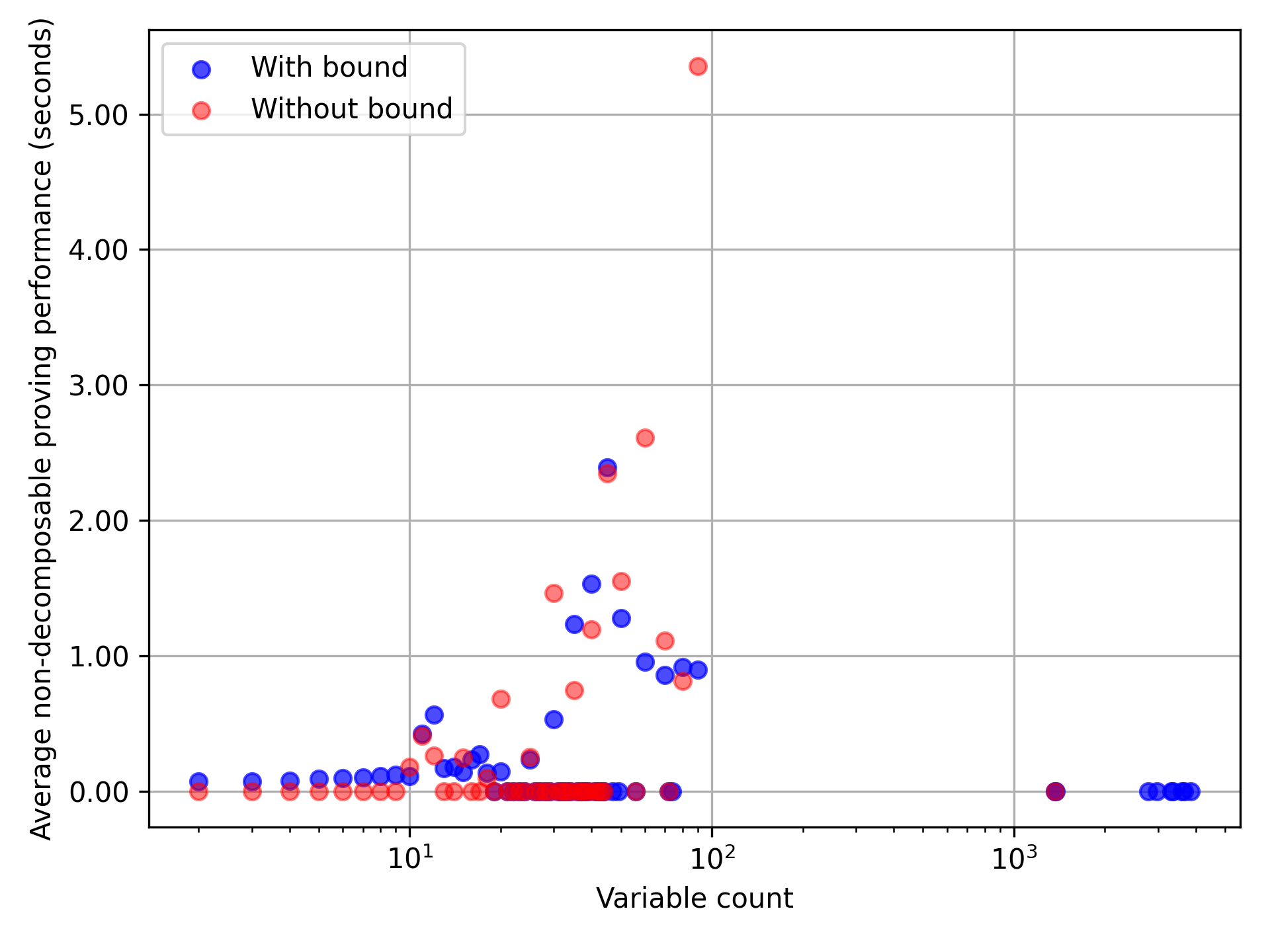 variable count and average mondec performance comparison