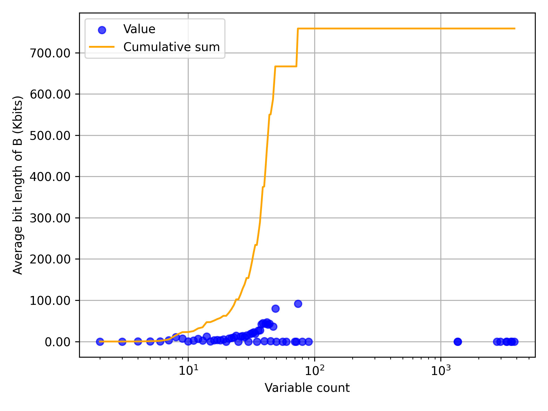 variable count and bitlength of bound comparison