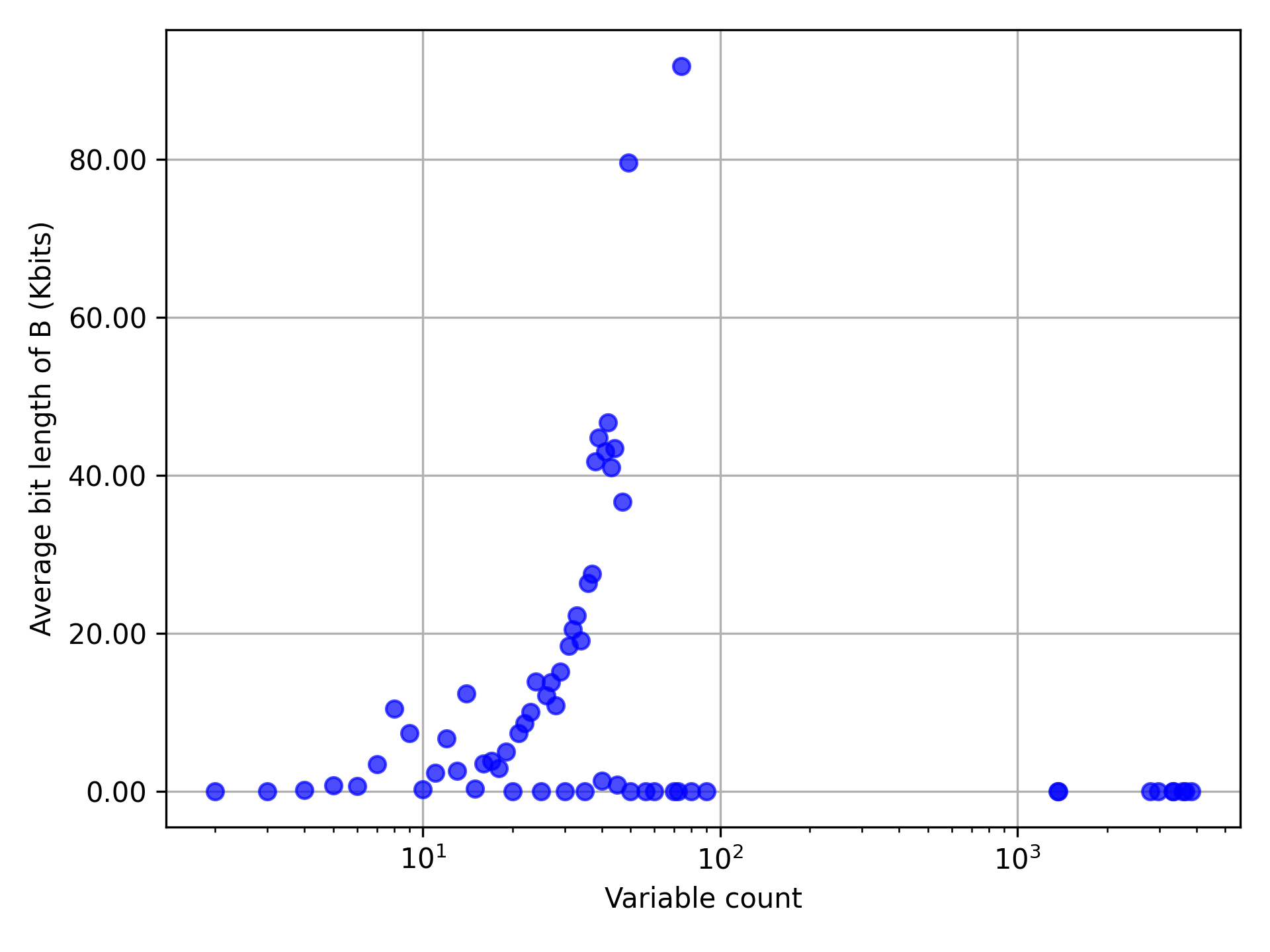 variable count and bitlength of bound comparison