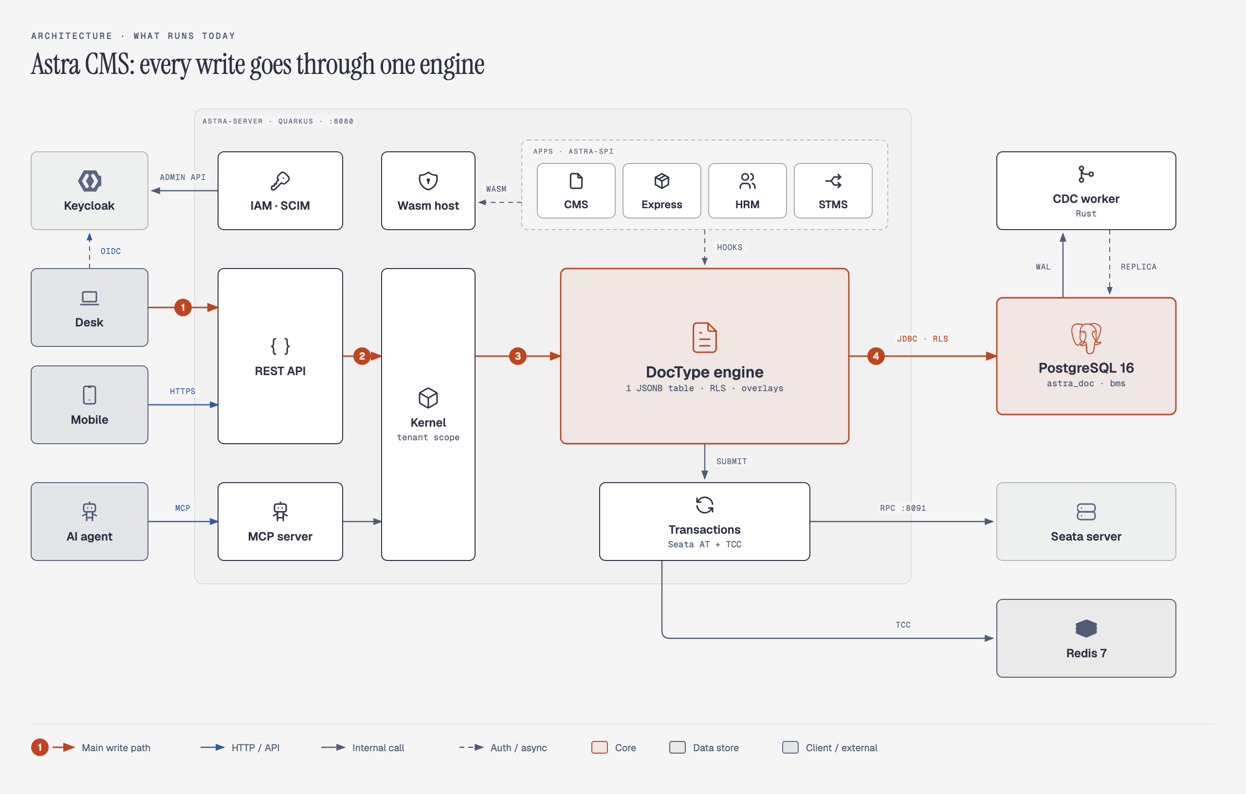 Astra architecture: every write goes through one engine