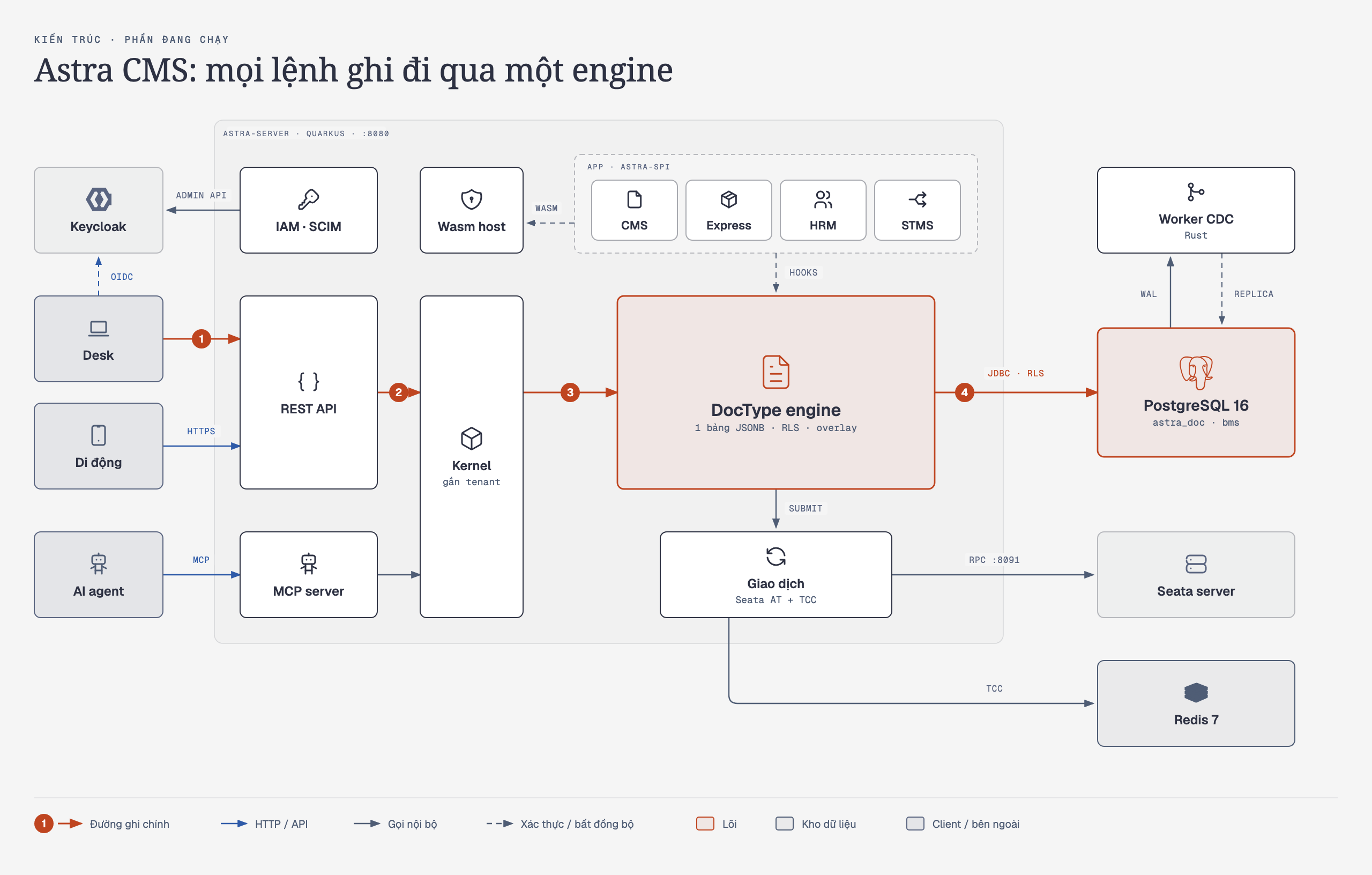Kiến trúc Astra: mọi lệnh ghi đi qua một engine