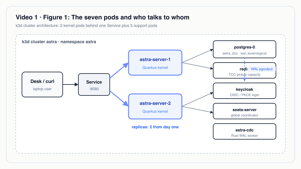Figure 1: The seven pods and who talks to whom
