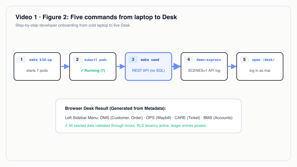 Figure 2: Five commands from laptop to Desk