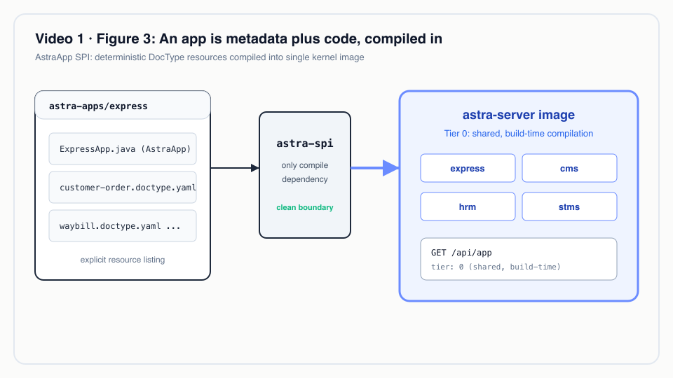 Figure 3: An app is metadata plus code, compiled in