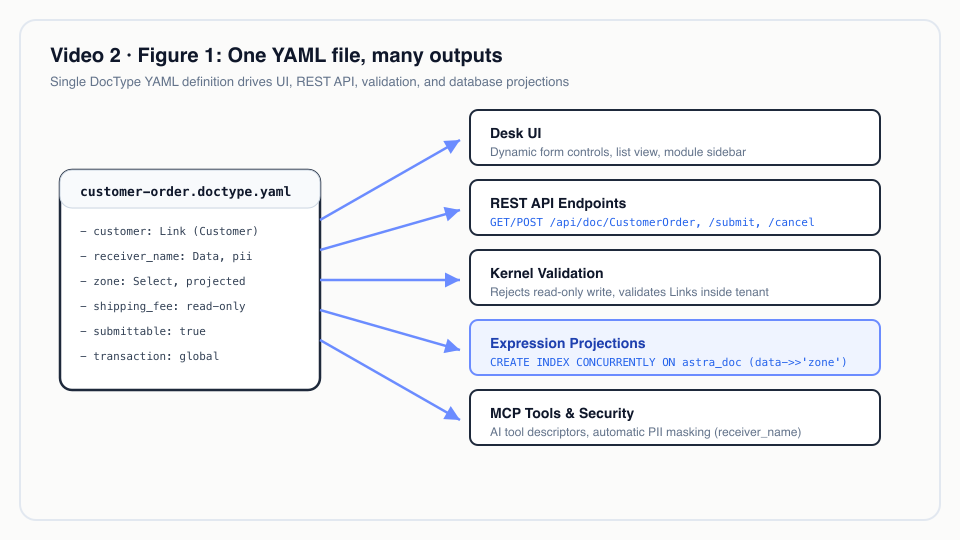 Figure 1: One YAML file, many outputs