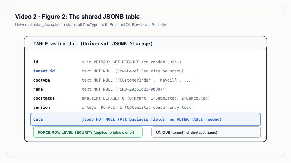 Figure 2: The shared JSONB table