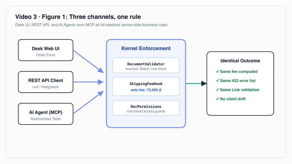 Figure 1: Three channels, one rule