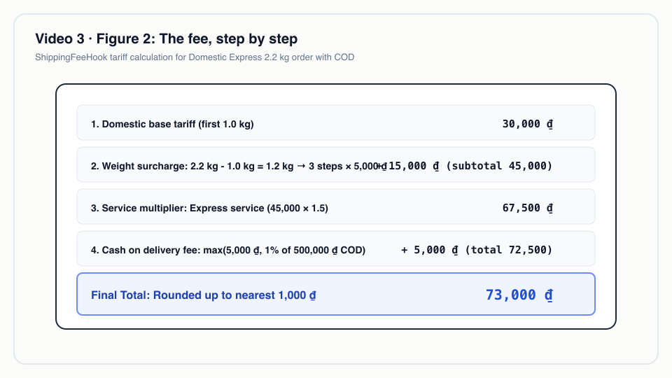 Figure 2: The fee, step by step