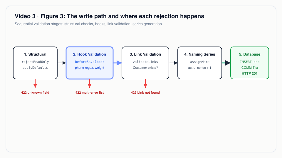 Figure 3: The write path and where each rejection happens