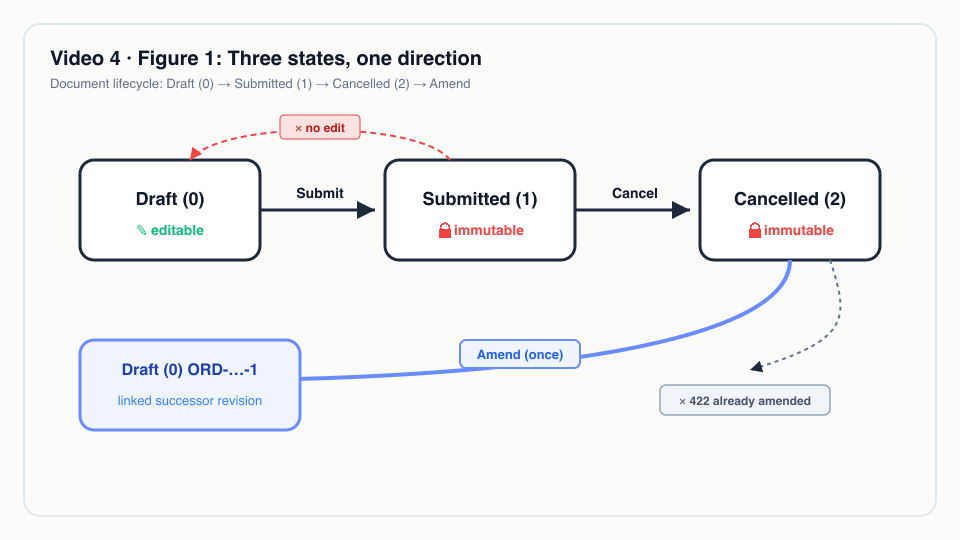 Figure 1: Three states, one direction