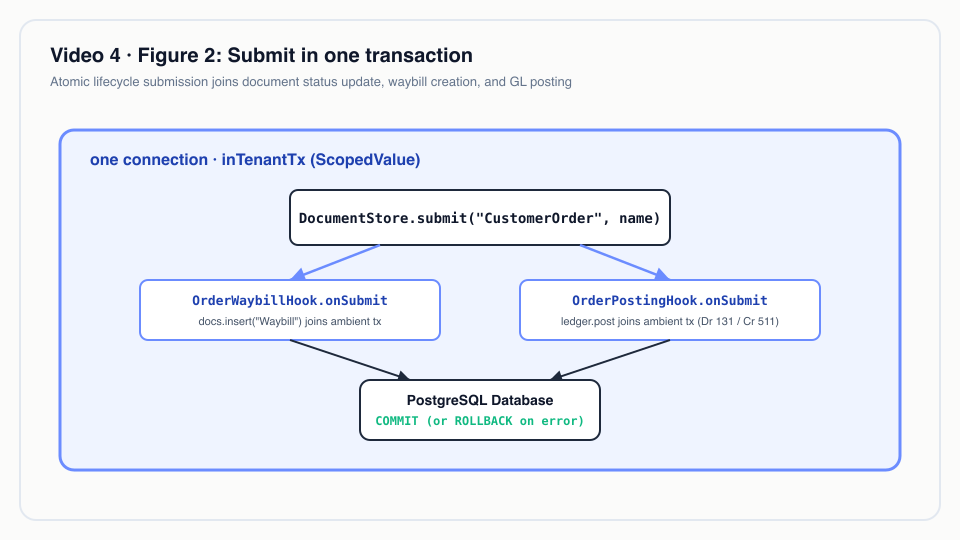 Figure 2: Submit in one transaction