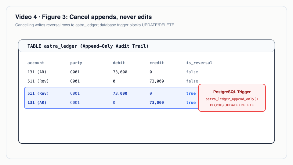 Figure 3: Cancel appends, never edits