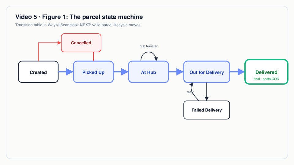 Figure 1: The parcel state machine