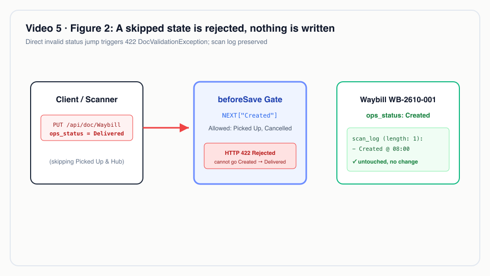 Figure 2: A skipped state is rejected, nothing is written