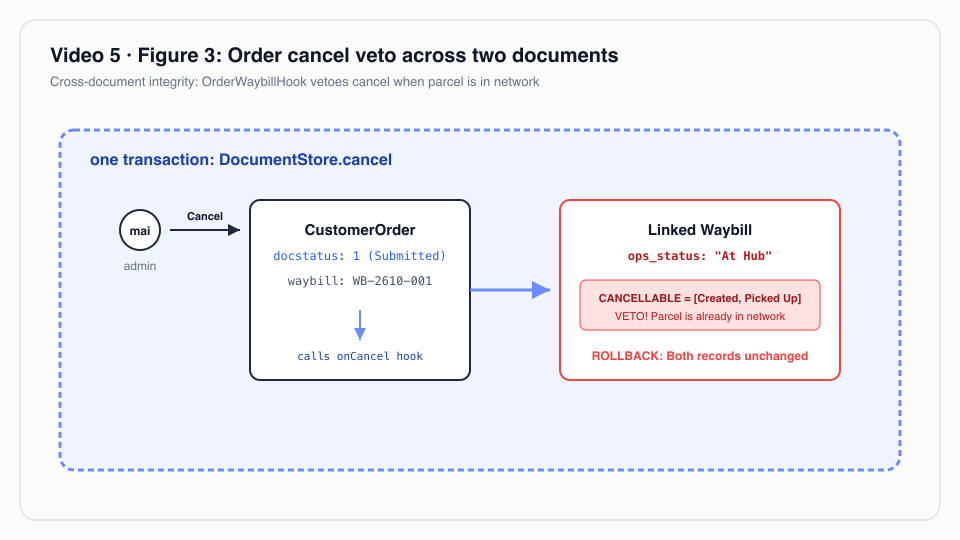 Figure 3: Order cancel veto across two documents