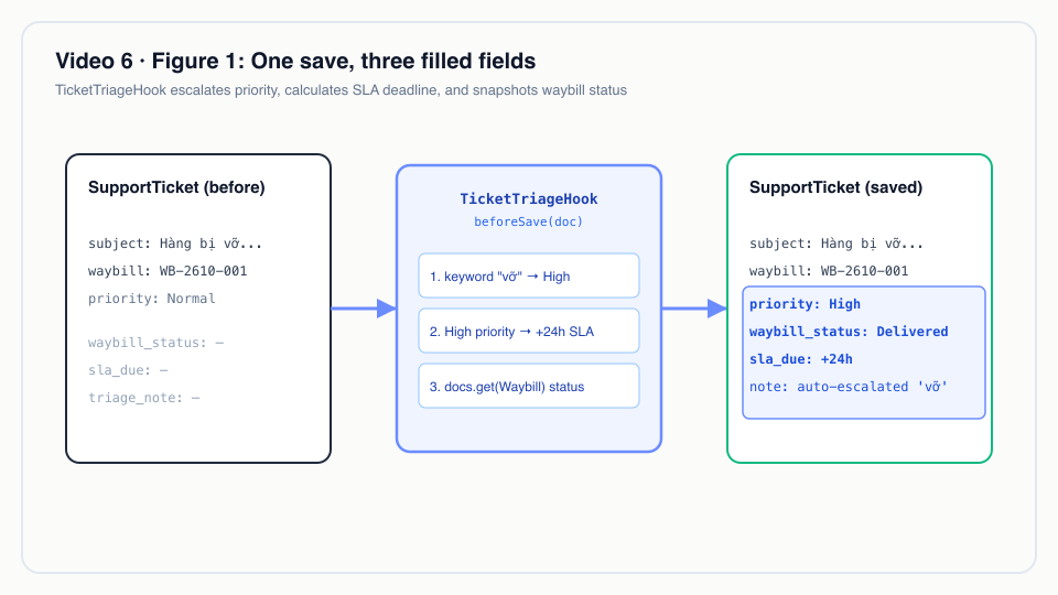 Figure 1: One save, three filled fields