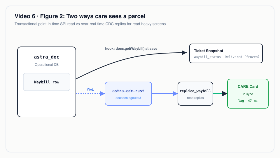 Figure 2: Two ways care sees a parcel