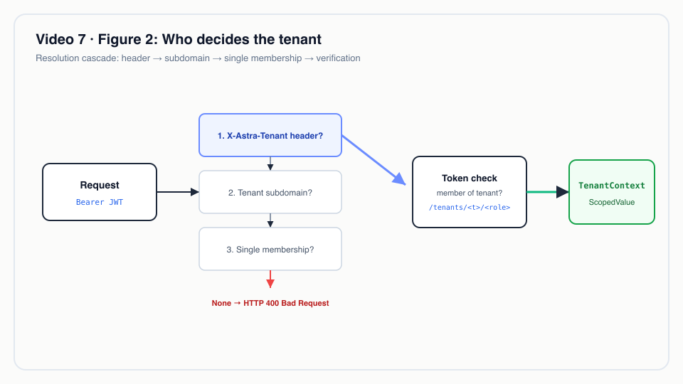 Figure 2: Who decides the tenant