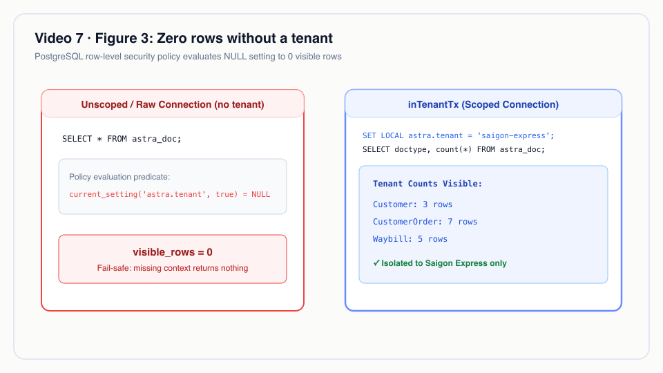 Figure 3: Zero rows without a tenant