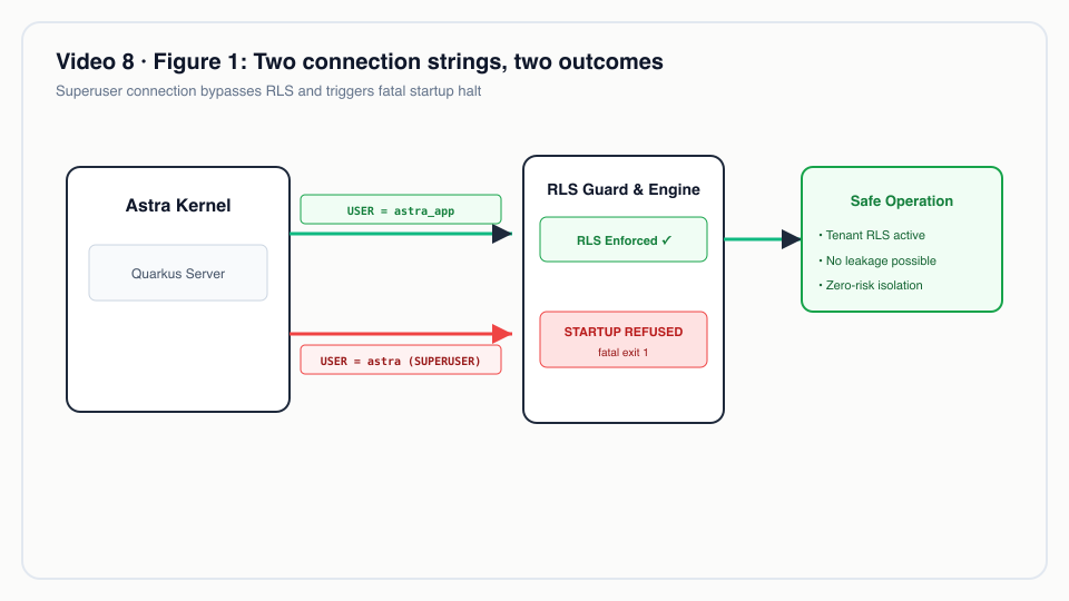 Figure 1: Two connection strings, two outcomes