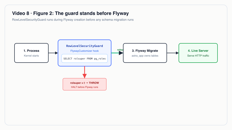 Figure 2: The guard stands before Flyway