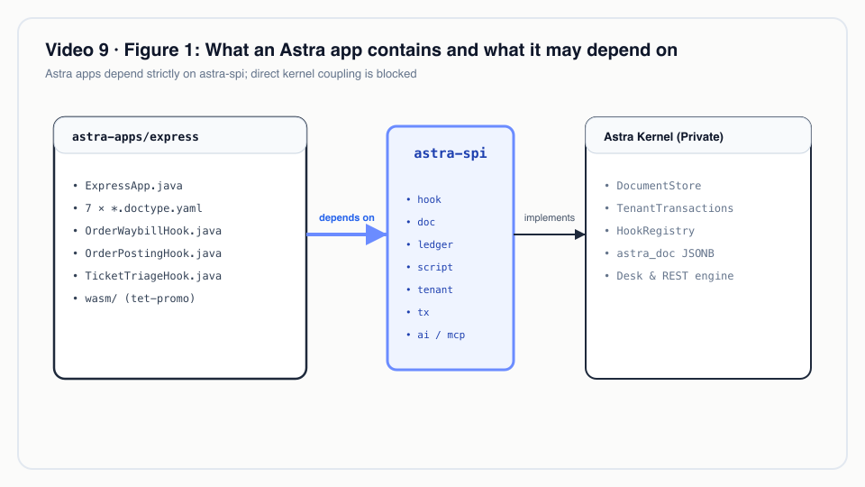 Figure 1: What an Astra app contains and what it may depend on