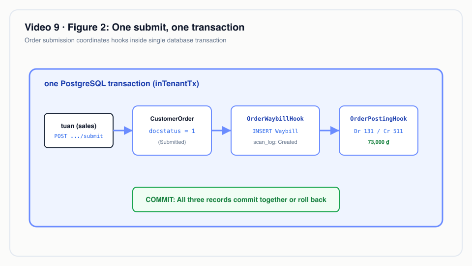 Figure 2: One submit, one transaction