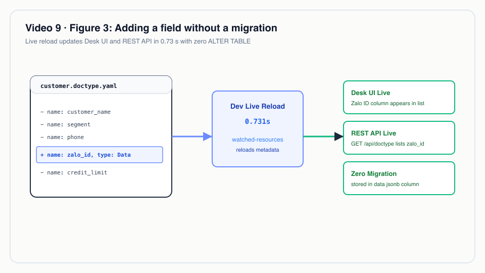 Figure 3: Adding a field without a migration