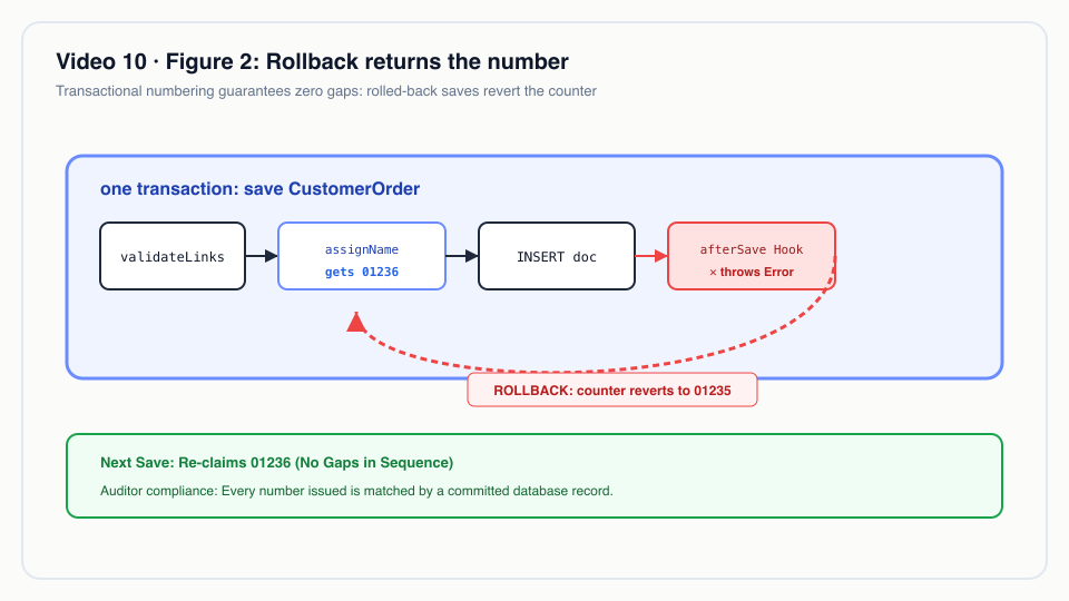 Figure 2: Rollback returns the number