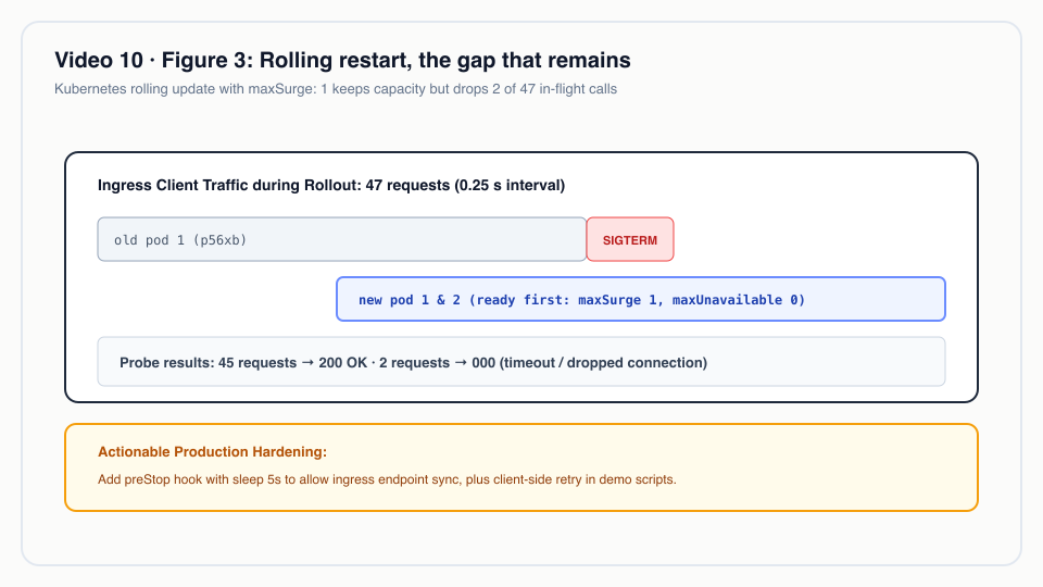 Figure 3: Rolling restart, the gap that remains