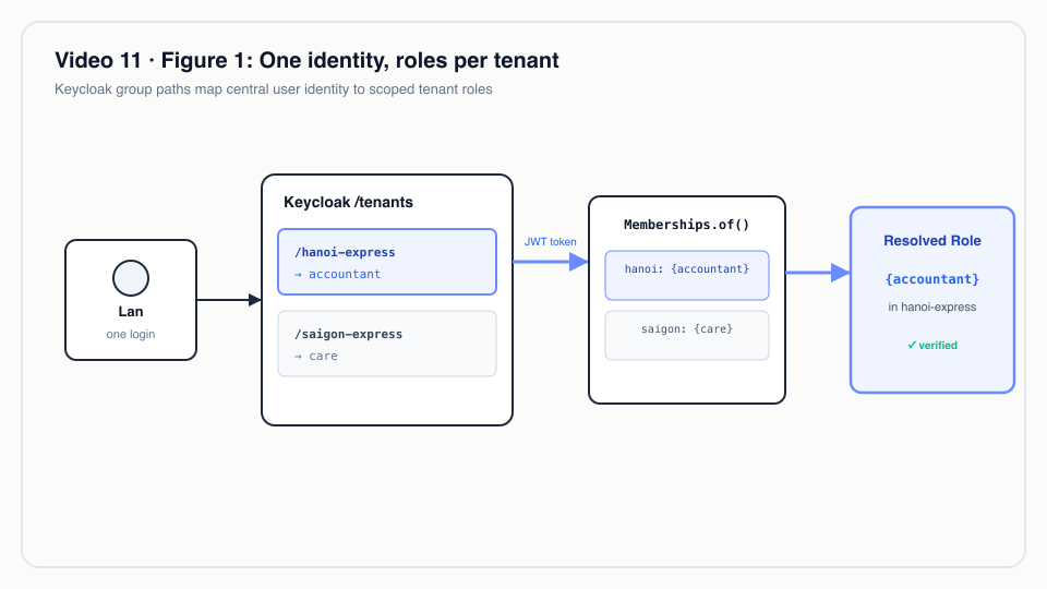 Figure 1: One identity, roles per tenant