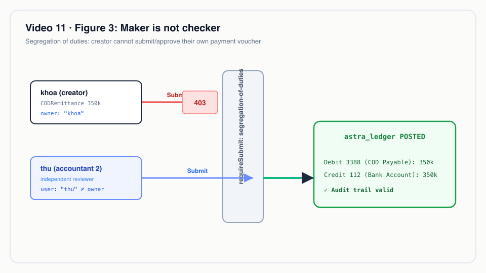 Figure 3: Maker is not checker