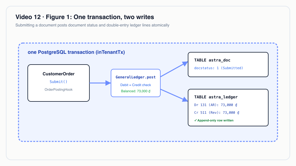 Figure 1: One transaction, two writes