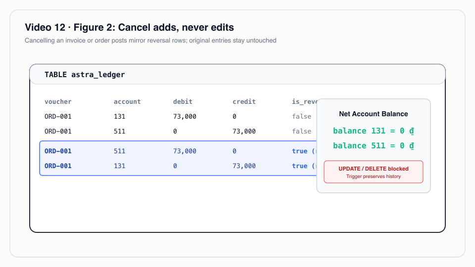 Figure 2: Cancel adds, never edits