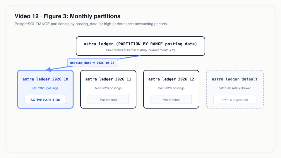 Figure 3: Monthly partitions