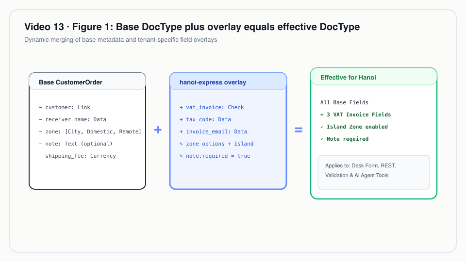 Figure 1: Base DocType plus overlay equals the tenant's effective DocType