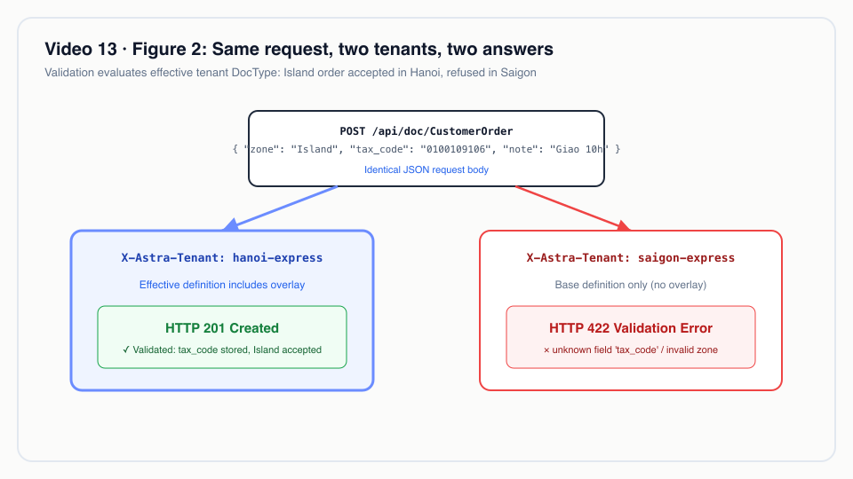 Figure 2: Same request, two tenants, two answers