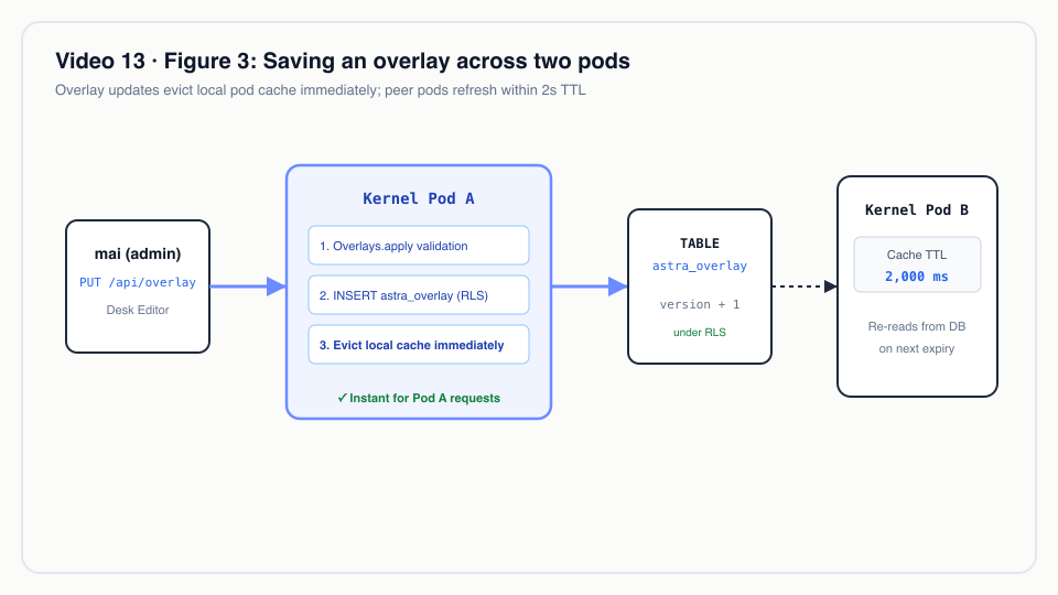 Figure 3: Saving an overlay across two pods