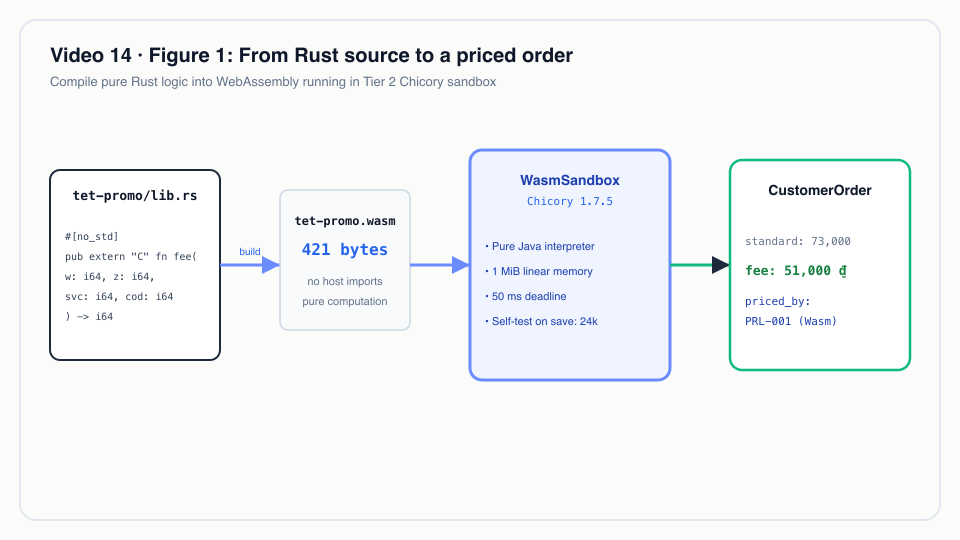 Figure 1: From Rust source to a priced order