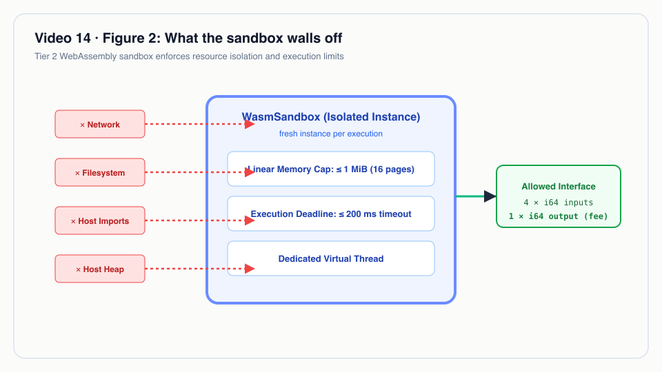 Figure 2: What the sandbox walls off