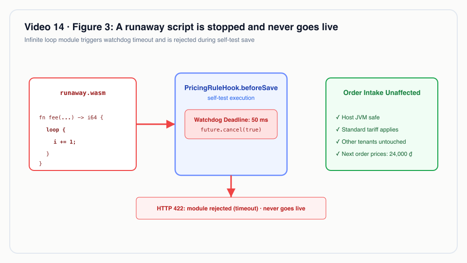 Figure 3: A runaway script is stopped and never goes live