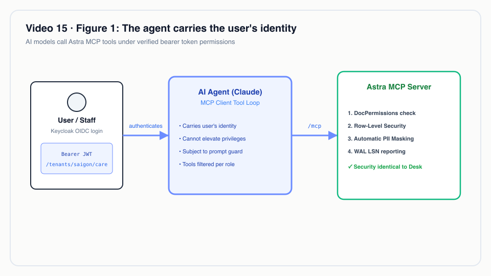 Figure 1: The agent carries the user's identity