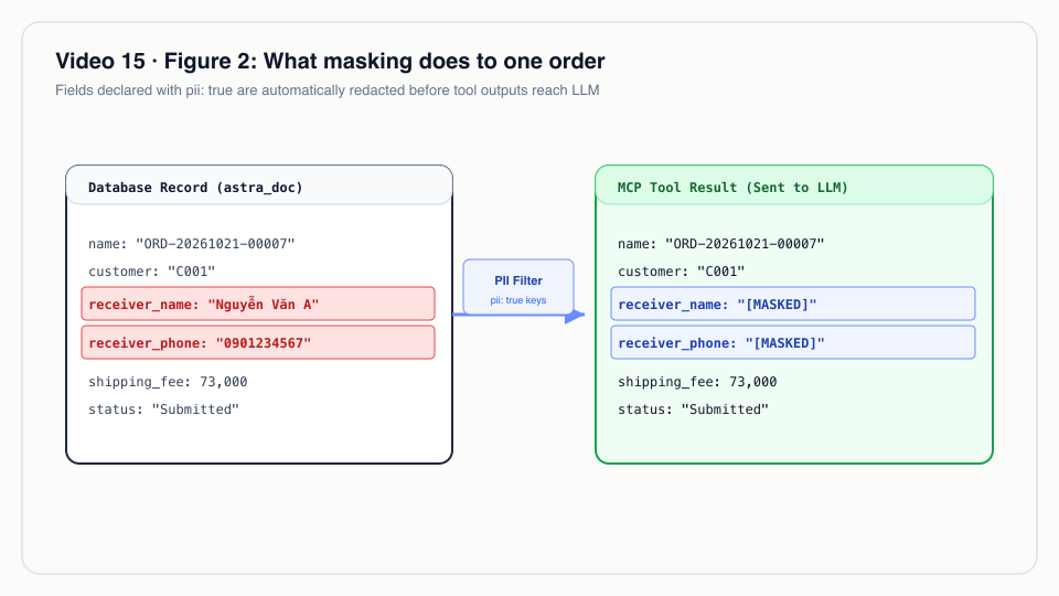 Figure 2: What masking does to one order