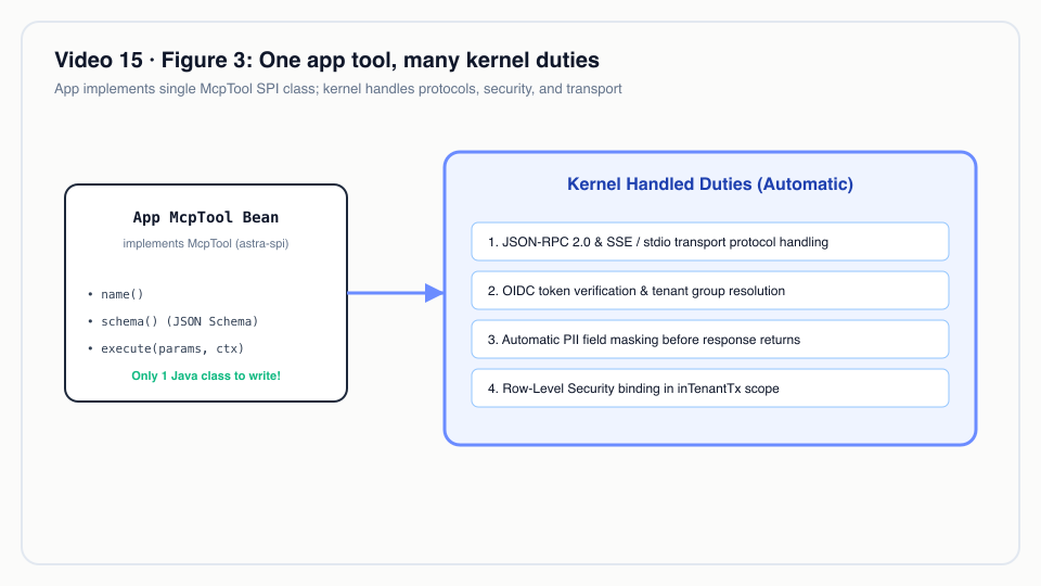 Figure 3: One app tool, many kernel duties