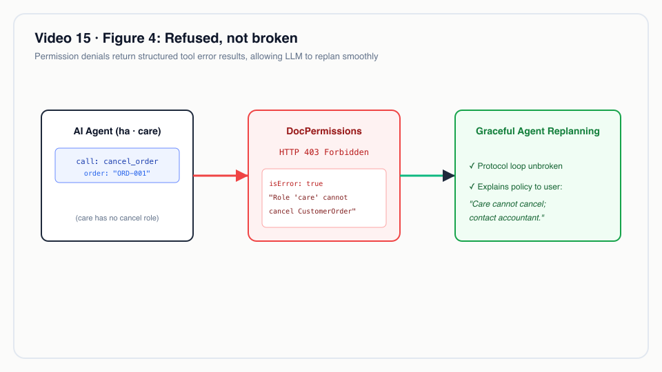 Figure 4: Refused, not broken