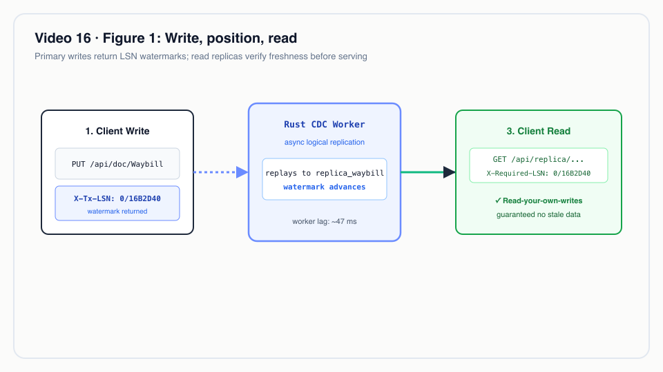 Figure 1: Write, position, read